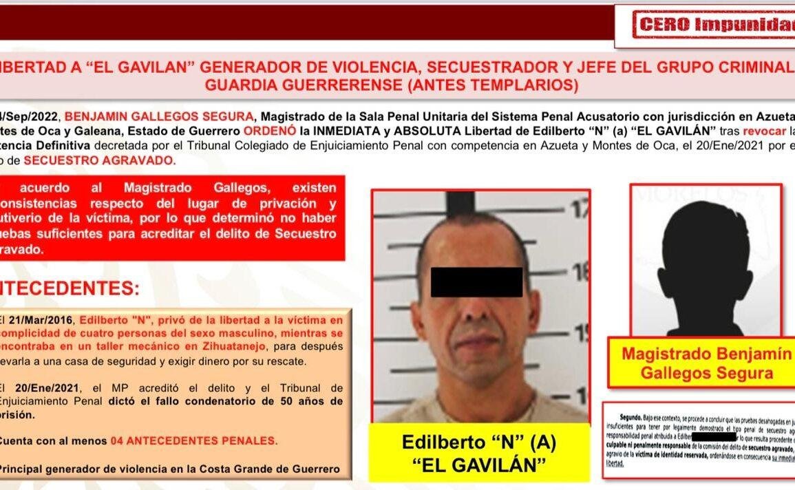 Magistrado de Guerrero liberó a presunto secuestrador, aseguran en la mañanera de AMLO