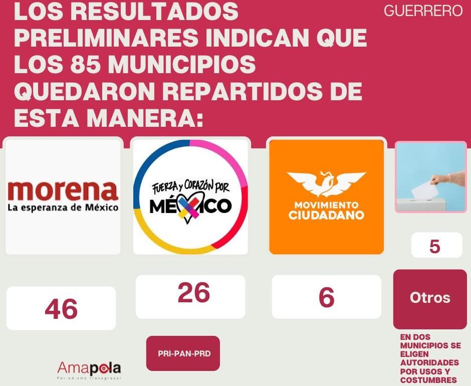 Morena gana en más de la mitad de los municipios de Guerrero