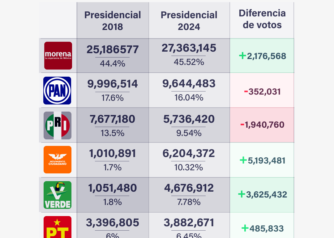 PAN, PRI y PRD pierden 2.3 millones de votos respecto a 2018; crecen Morena, Verde, PT y MC